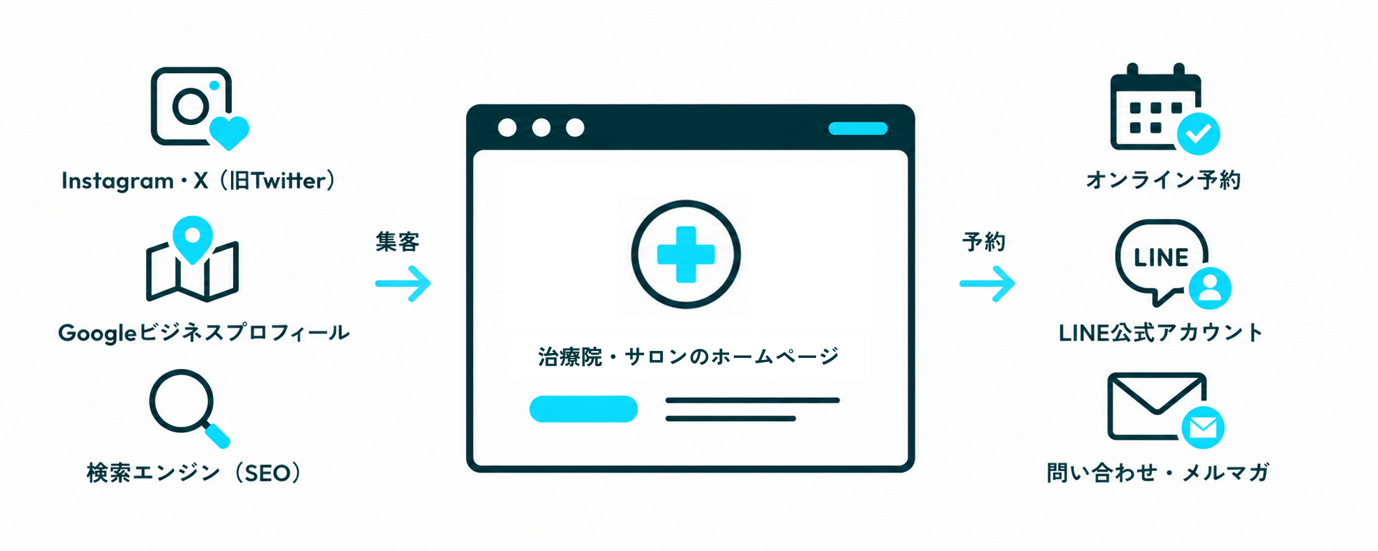 集客から再来院まで一本化するフロー図