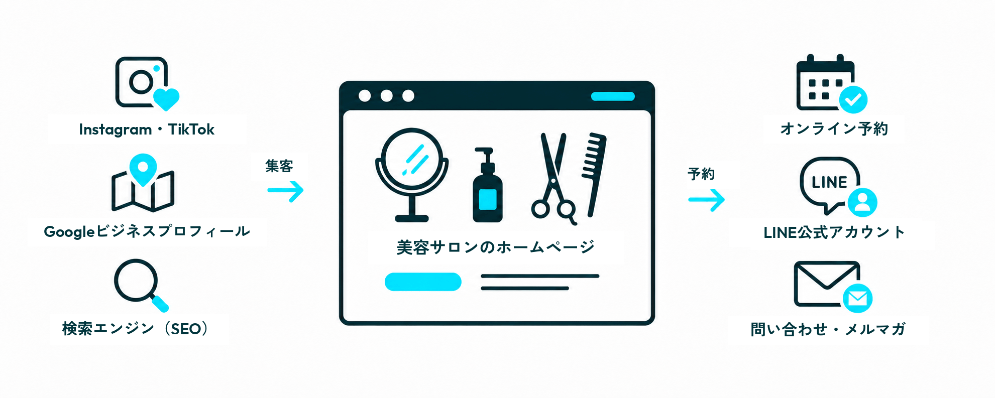 集客から予約まで一本化するフロー図